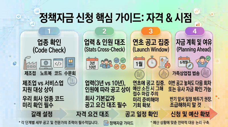 정책자금 종류? 운전자금과 시설자금 두 갈래로 정리