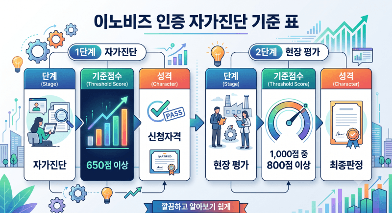 이노비즈인증? 800점이라는 문턱을 넘는 기준 3가지