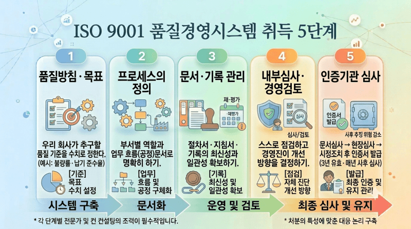 ISO9001 취득, 우리 업종에 맞는 준비가 먼저입니다