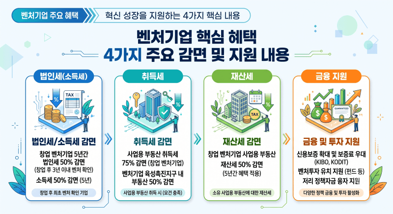 벤처기업 혜택? 창업 3년 안에 짚어야 할 세제 정리
